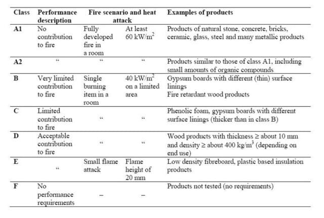 A1 Academy | Fire, UV and water A1 in an outdoor environment